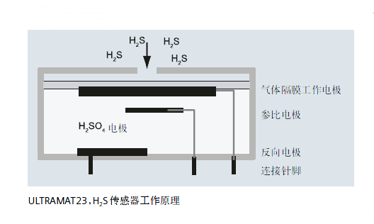 ULTRAMAT23，H2S傳感器工作原理