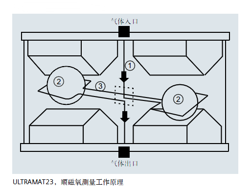 ULTRAMAT23，順磁氧測量工作原理